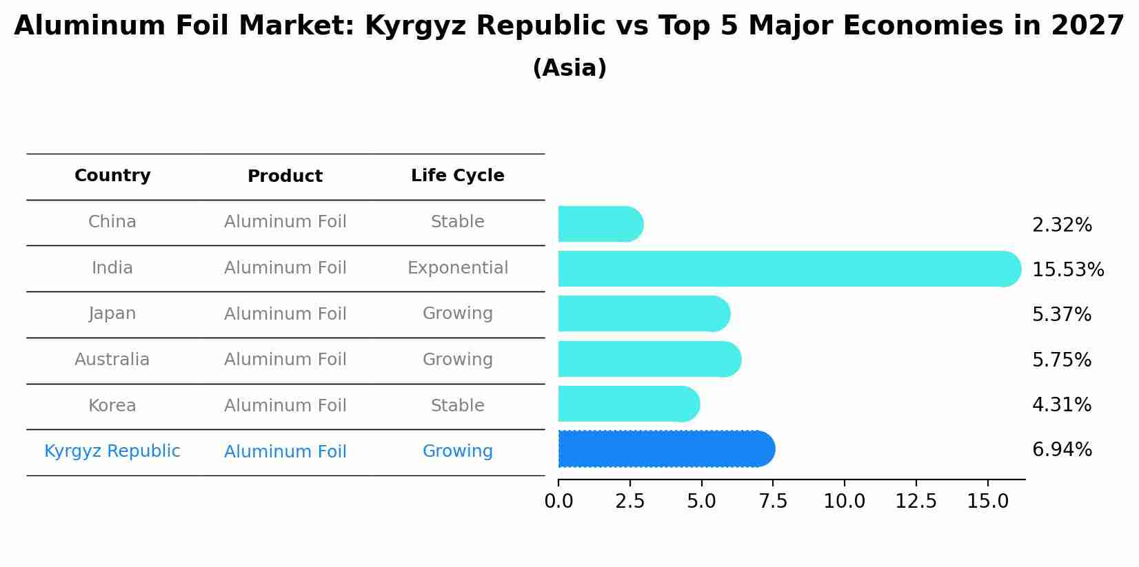 Aluminum Foil Market: Kyrgyz Republic vs Top 5 Major Economies in 2027 (Asia)