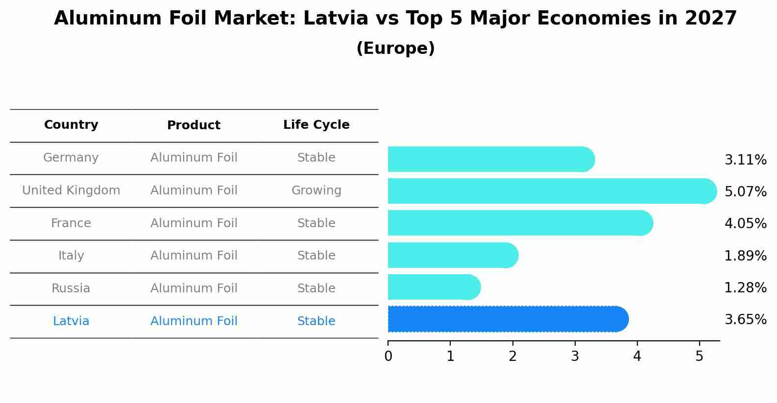 Aluminum Foil Market: Latvia vs Top 5 Major Economies in 2027 (Europe)