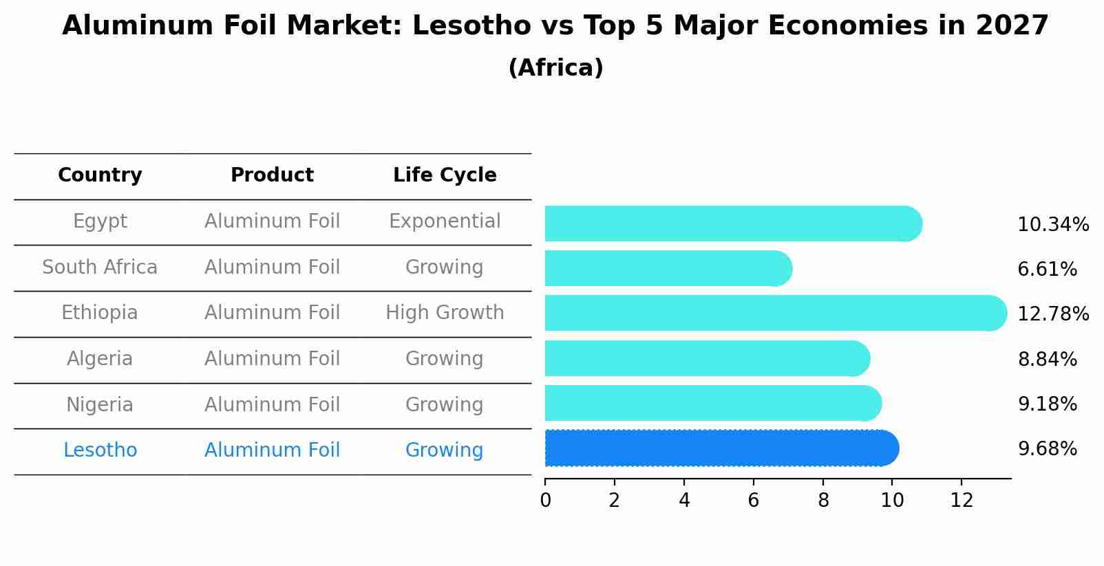 Aluminum Foil Market: Lesotho vs Top 5 Major Economies in 2027 (Africa)