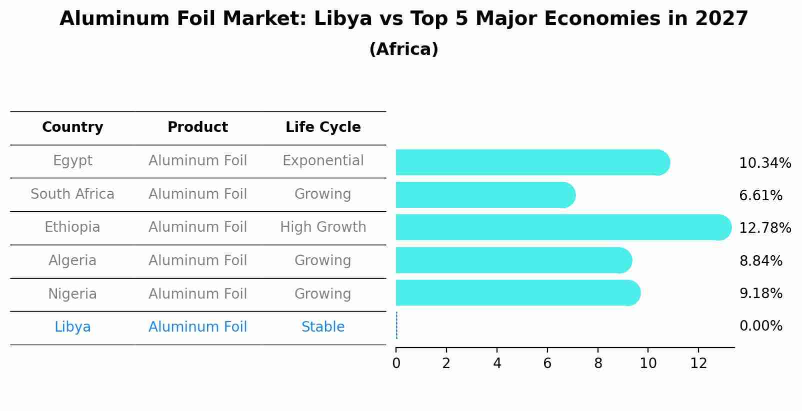 Aluminum Foil Market: Libya vs Top 5 Major Economies in 2027 (Africa)