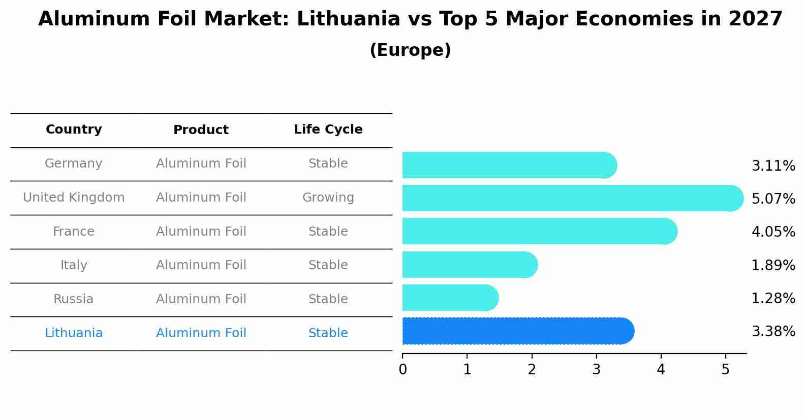 Aluminum Foil Market: Lithuania vs Top 5 Major Economies in 2027 (Europe)