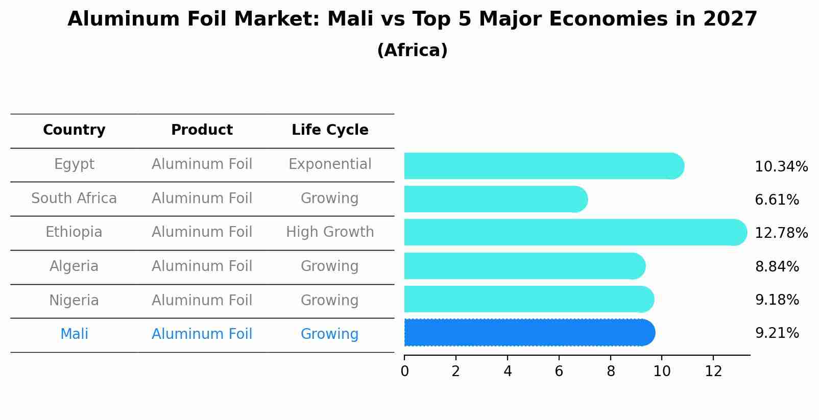 Aluminum Foil Market: Mali vs Top 5 Major Economies in 2027 (Africa)