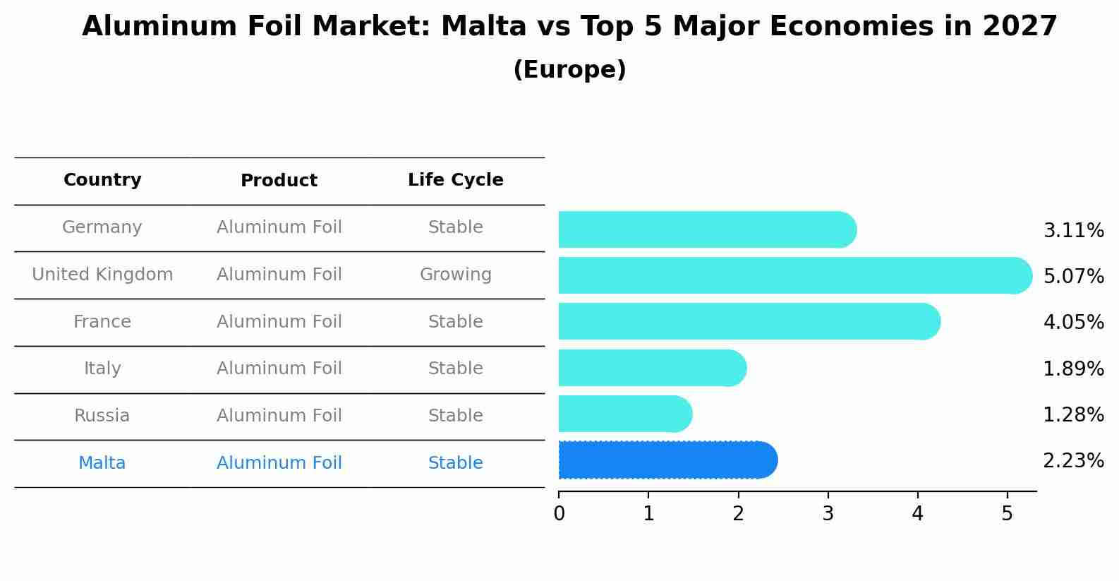 Aluminum Foil Market: Malta vs Top 5 Major Economies in 2027 (Europe)
