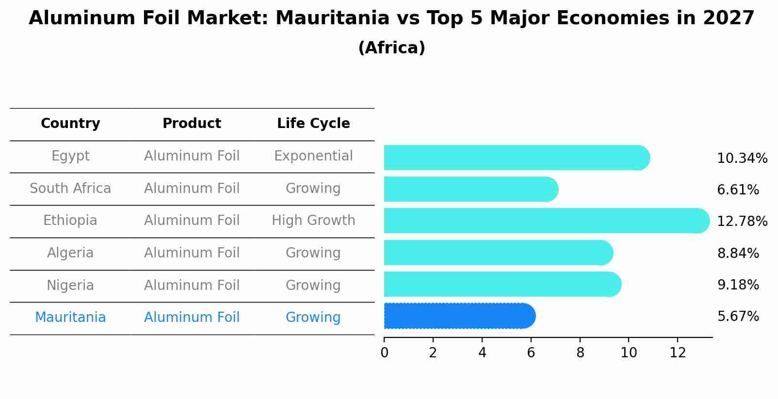 Aluminum Foil Market: Mauritania vs Top 5 Major Economies in 2027 (Africa)