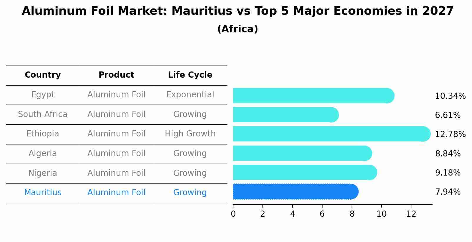 Aluminum Foil Market: Mauritius vs Top 5 Major Economies in 2027 (Africa)