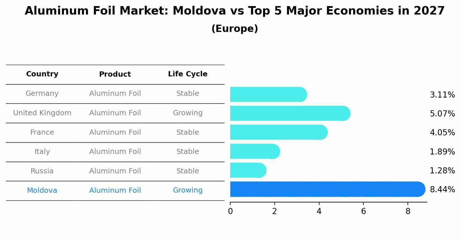 Aluminum Foil Market: Moldova vs Top 5 Major Economies in 2027 (Europe)