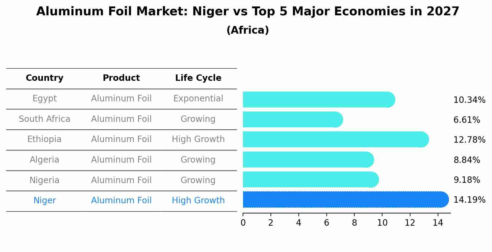 Aluminum Foil Market: Niger vs Top 5 Major Economies in 2027 (Africa)