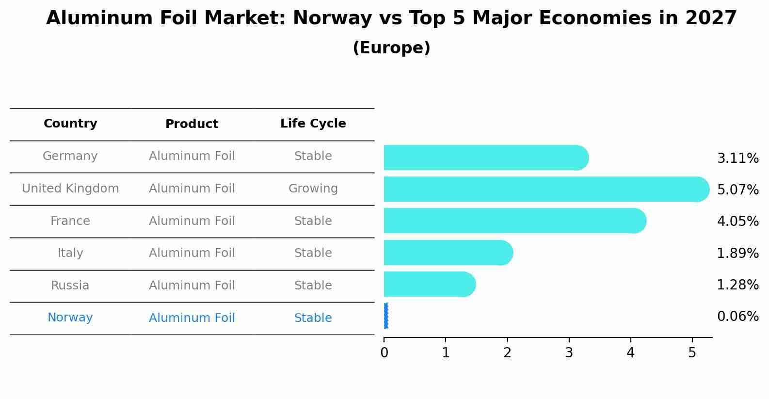 Aluminum Foil Market: Norway vs Top 5 Major Economies in 2027 (Europe)