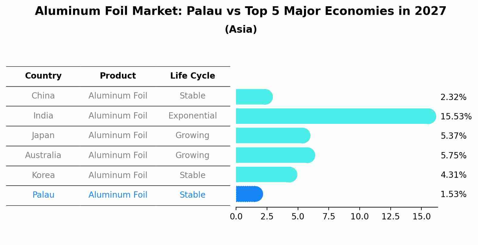 Aluminum Foil Market: Palau vs Top 5 Major Economies in 2027 (Asia)