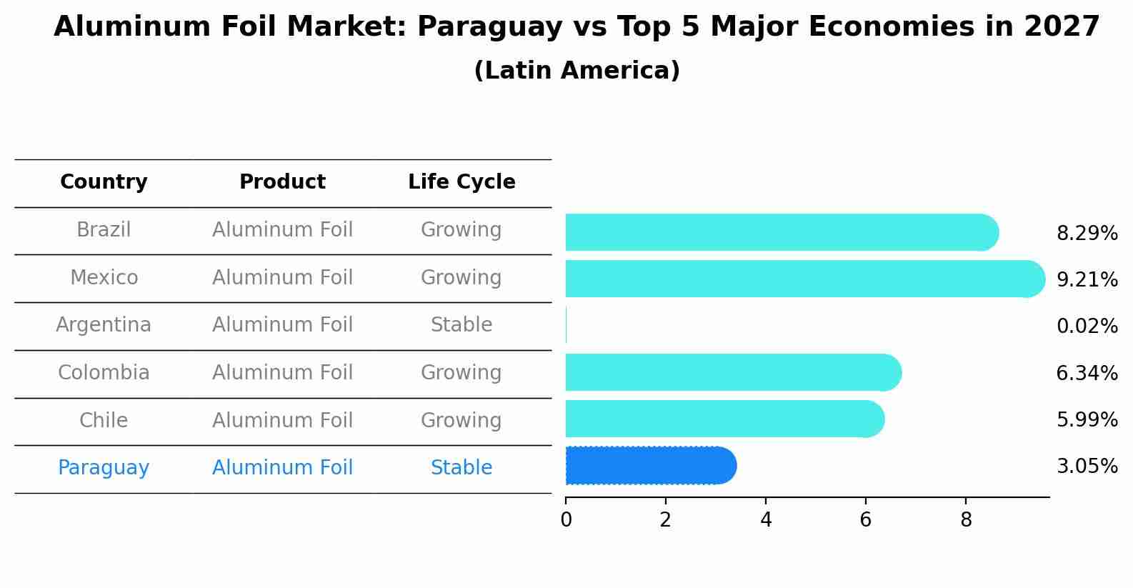 Aluminum Foil Market: Paraguay vs Top 5 Major Economies in 2027 (Latin America)
