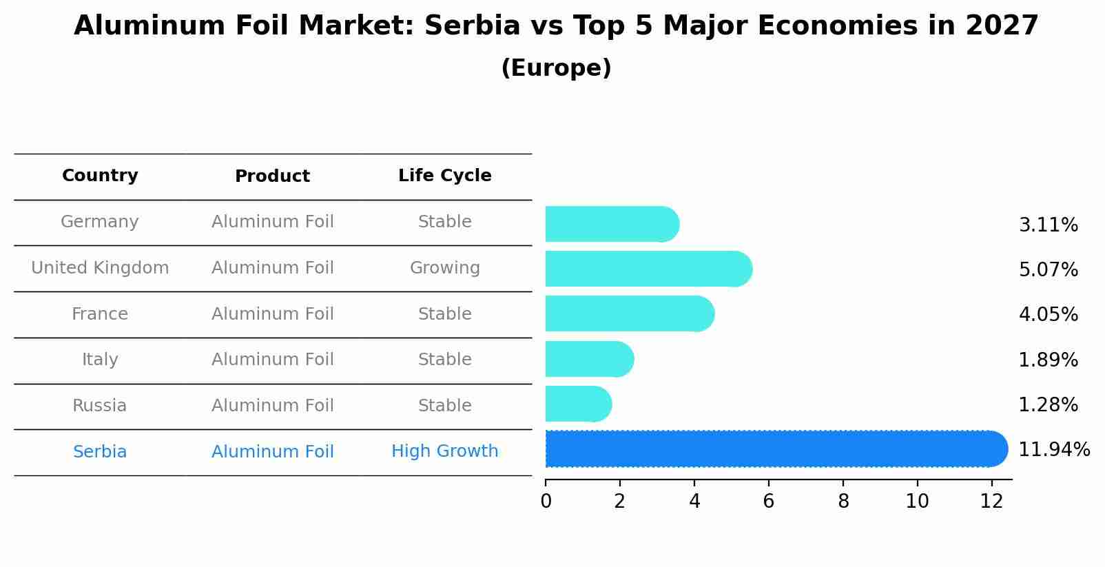 Aluminum Foil Market: Serbia vs Top 5 Major Economies in 2027 (Europe)