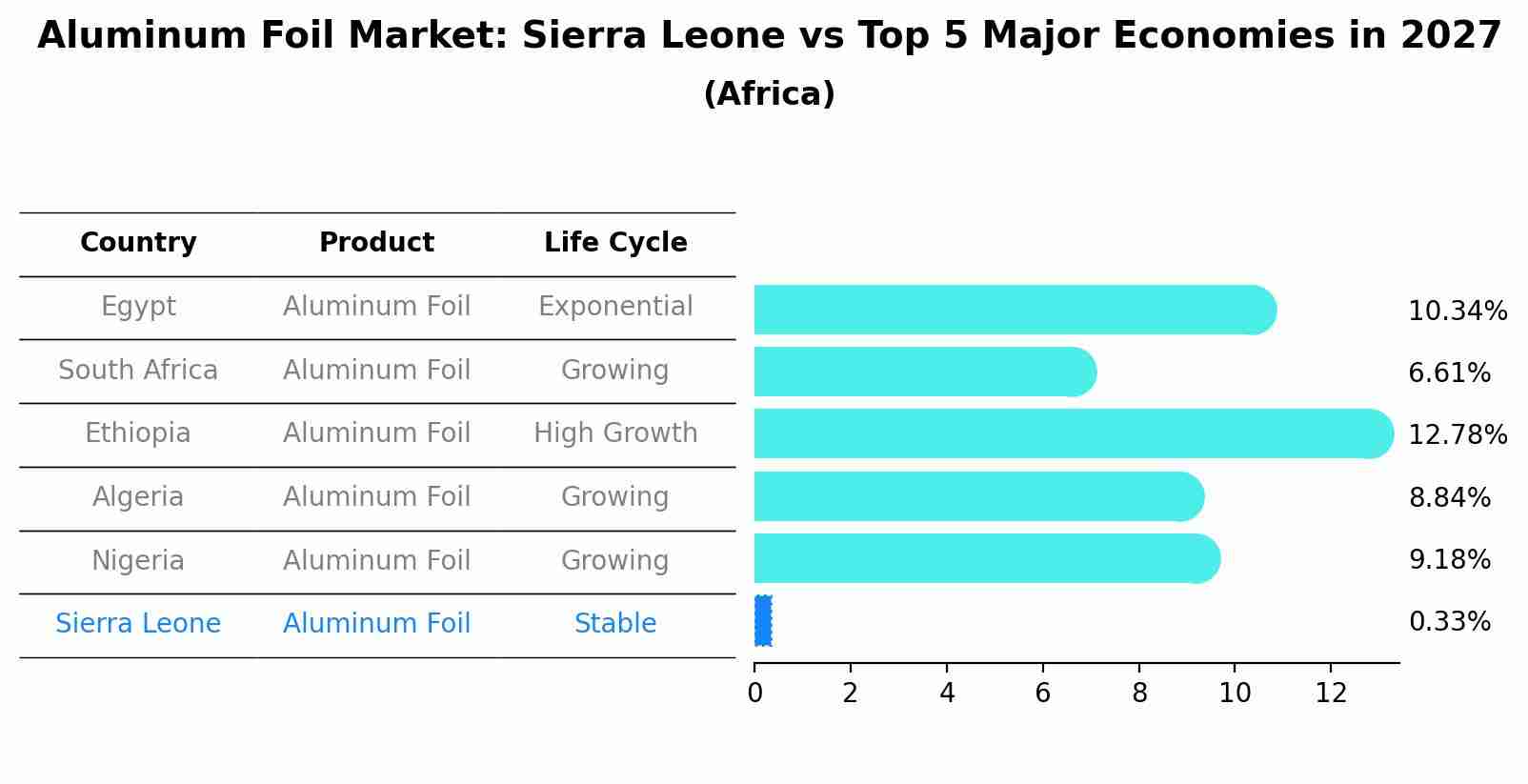 Aluminum Foil Market: Sierra Leone vs Top 5 Major Economies in 2027 (Africa)