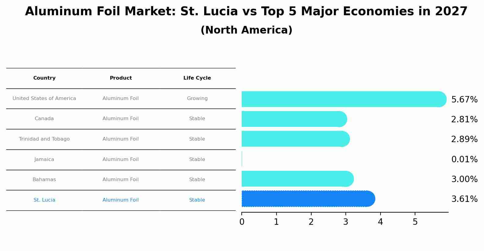 Aluminum Foil Market: St. Lucia vs Top 5 Major Economies in 2027 (North America)