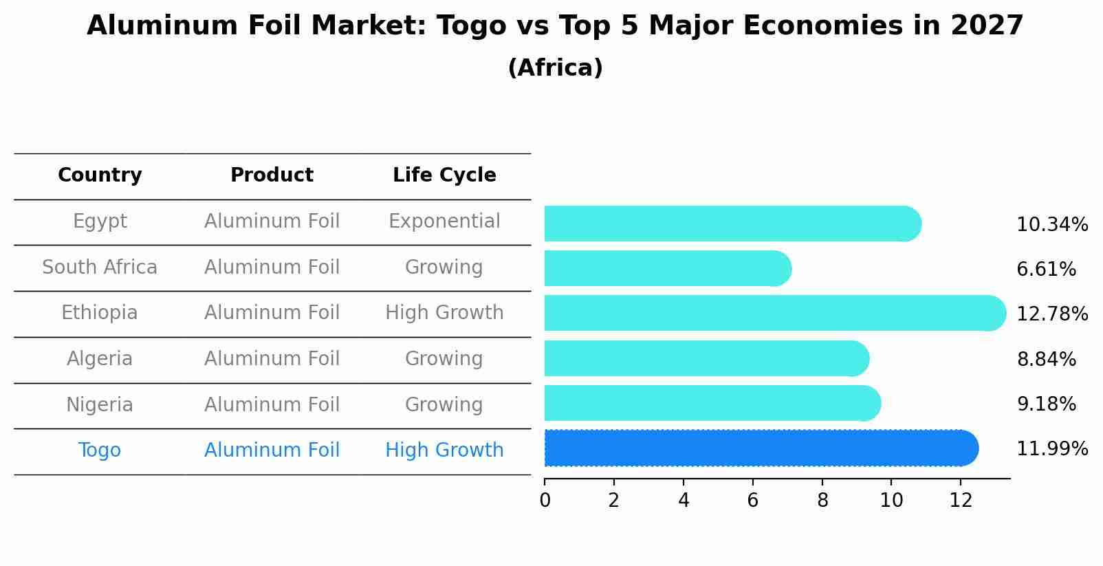 Aluminum Foil Market: Togo vs Top 5 Major Economies in 2027 (Africa)