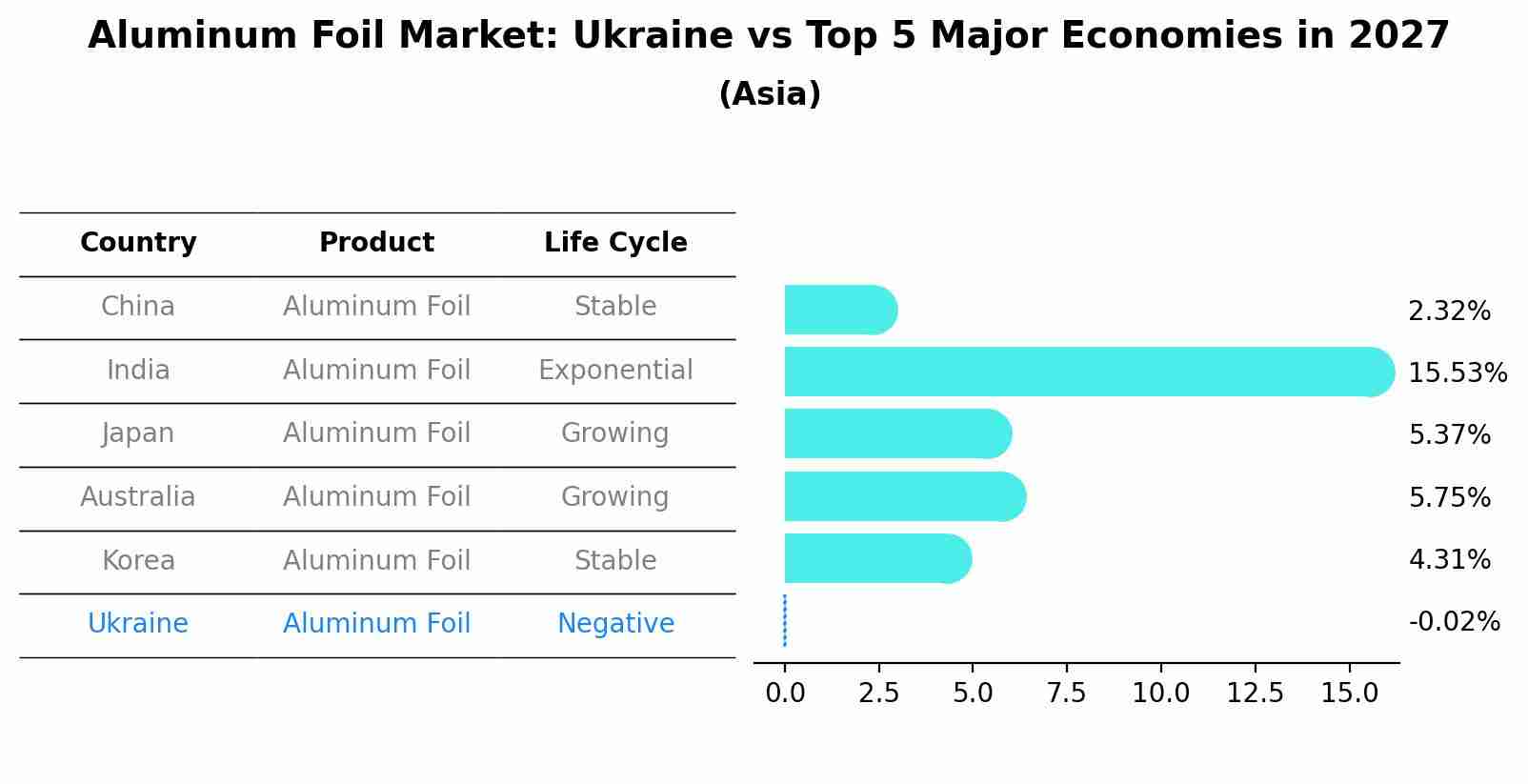Aluminum Foil Market: Ukraine vs Top 5 Major Economies in 2027 (Asia)