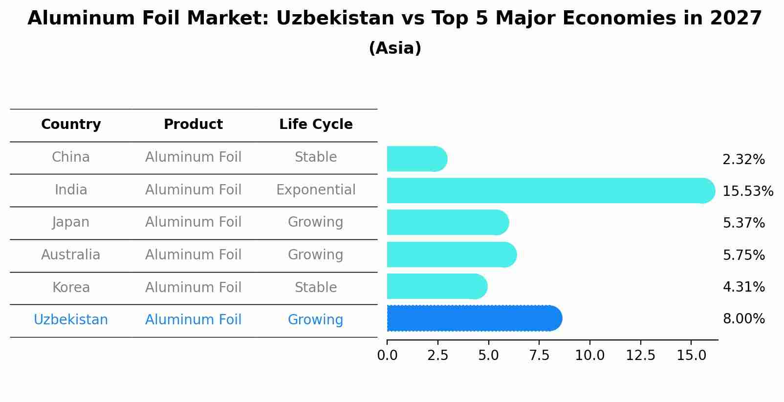 Aluminum Foil Market: Uzbekistan vs Top 5 Major Economies in 2027 (Asia)
