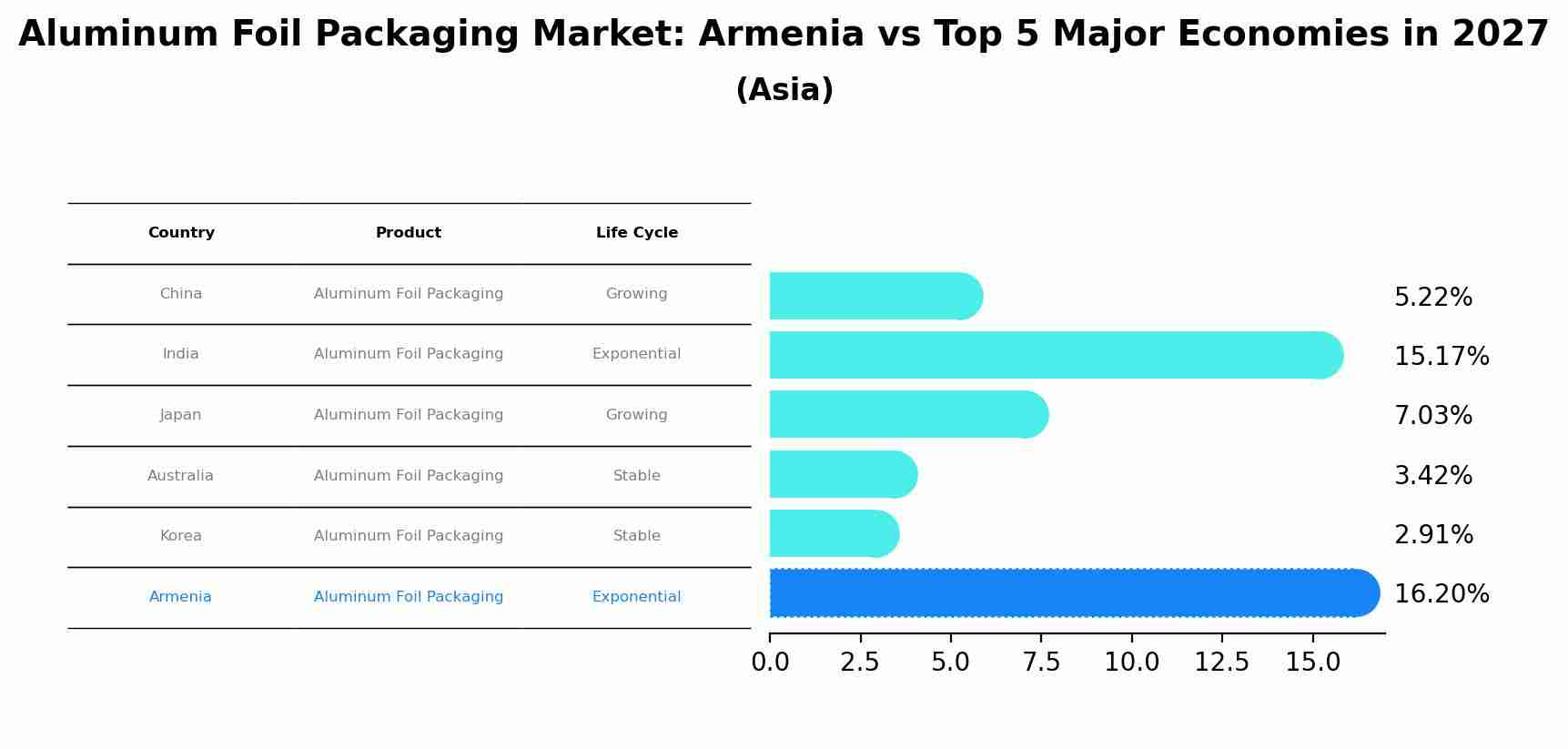 Aluminum Foil Packaging Market: Armenia vs Top 5 Major Economies in 2027 (Asia)