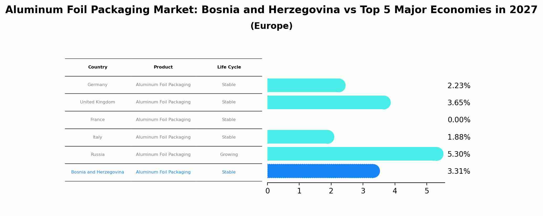 Aluminum Foil Packaging Market: Bosnia and Herzegovina vs Top 5 Major Economies in 2027 (Europe)