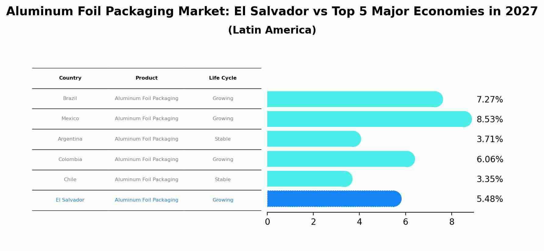 Aluminum Foil Packaging Market: El Salvador vs Top 5 Major Economies in 2027 (Latin America)