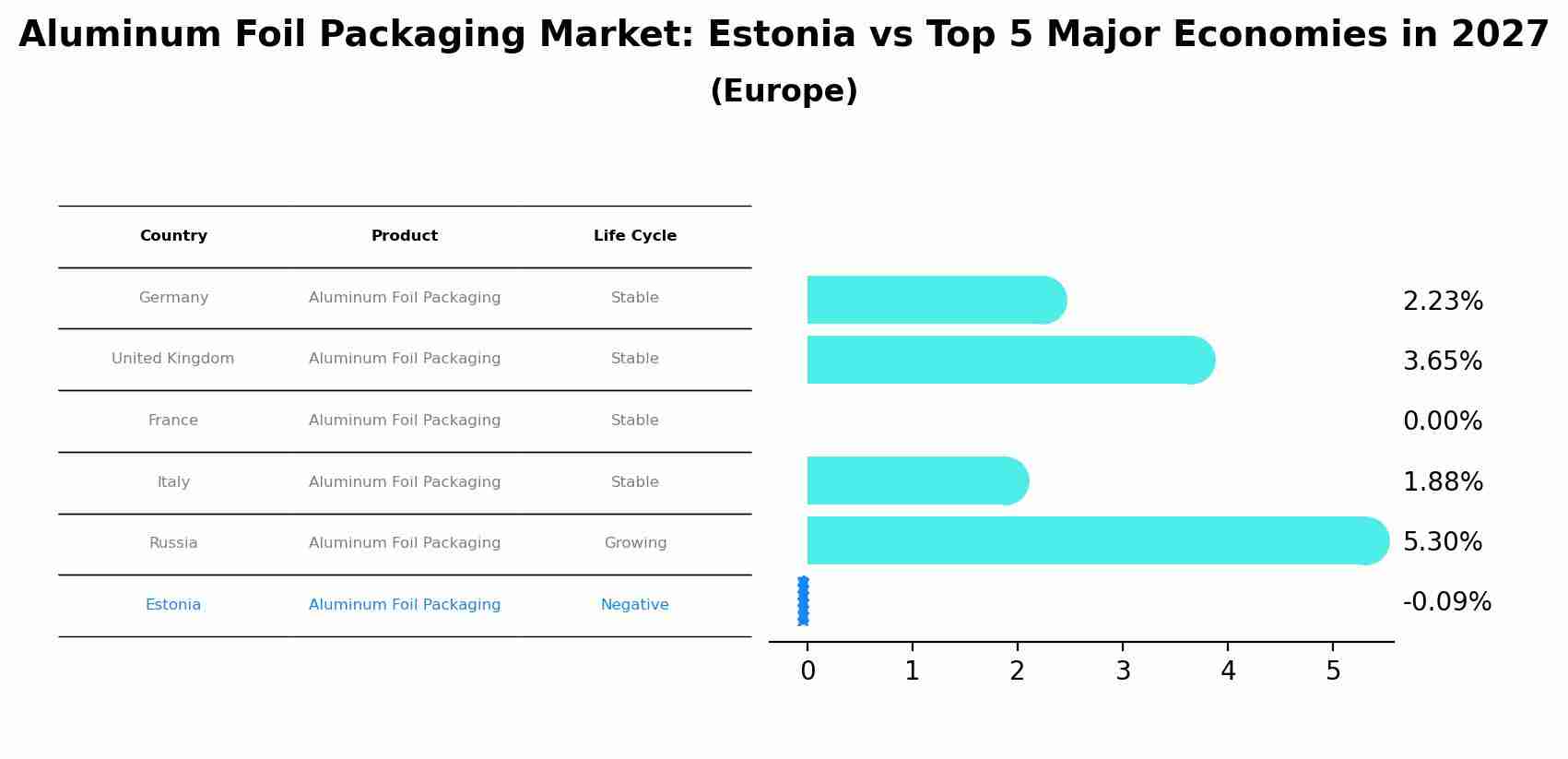 Aluminum Foil Packaging Market: Estonia vs Top 5 Major Economies in 2027 (Europe)
