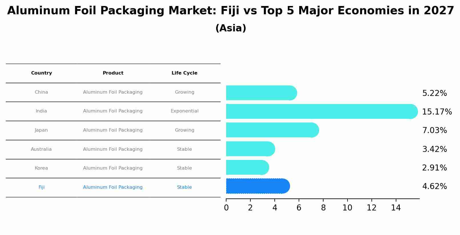 Aluminum Foil Packaging Market: Fiji vs Top 5 Major Economies in 2027 (Asia)