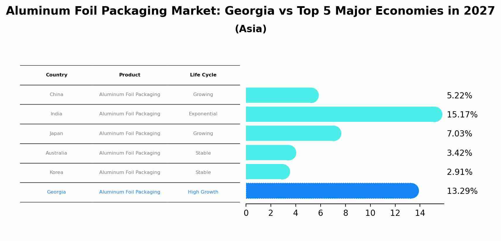Aluminum Foil Packaging Market: Georgia vs Top 5 Major Economies in 2027 (Asia)