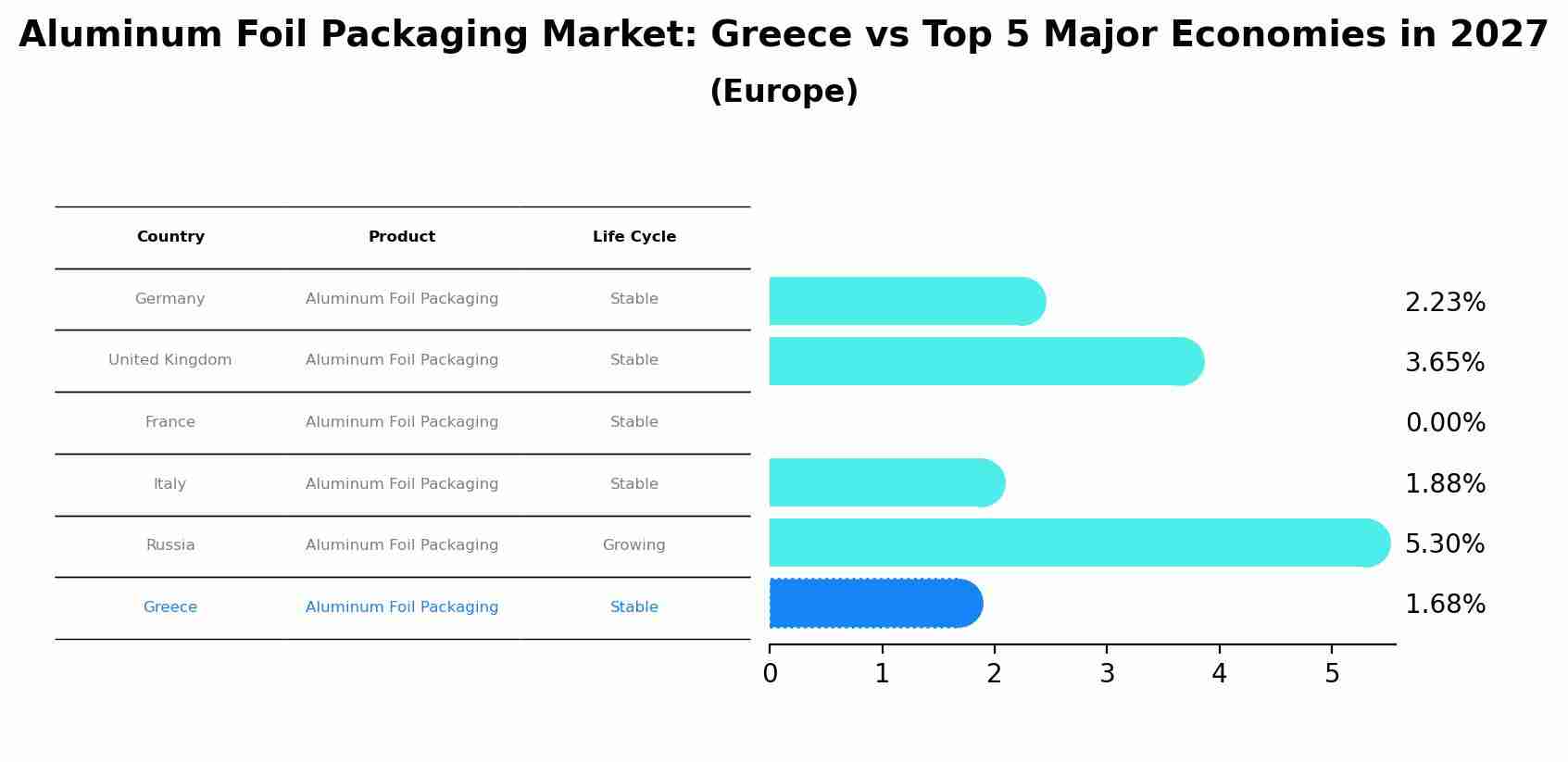 Aluminum Foil Packaging Market: Greece vs Top 5 Major Economies in 2027 (Europe)