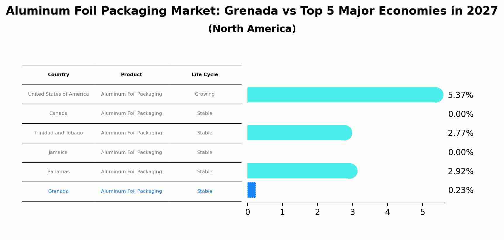 Aluminum Foil Packaging Market: Grenada vs Top 5 Major Economies in 2027 (North America)