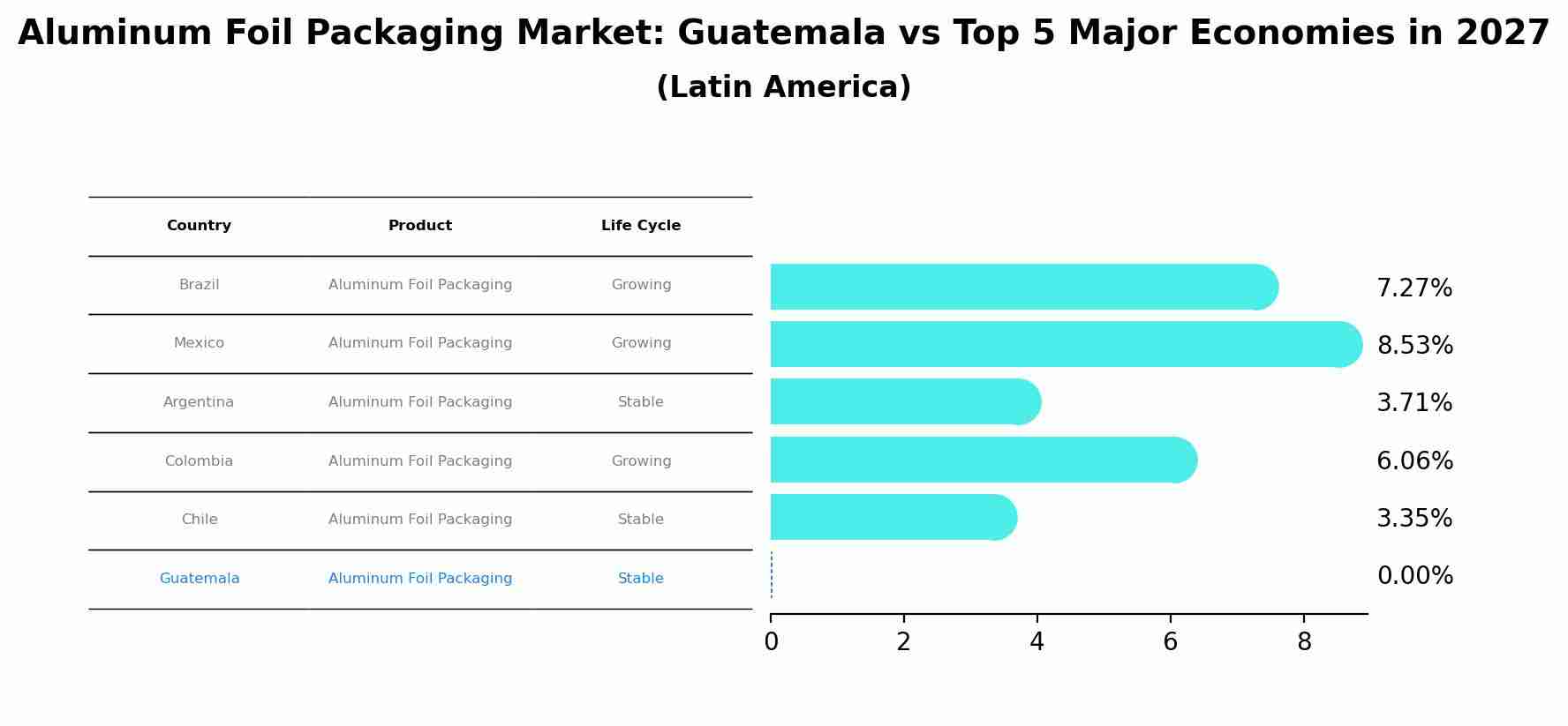 Aluminum Foil Packaging Market: Guatemala vs Top 5 Major Economies in 2027 (Latin America)