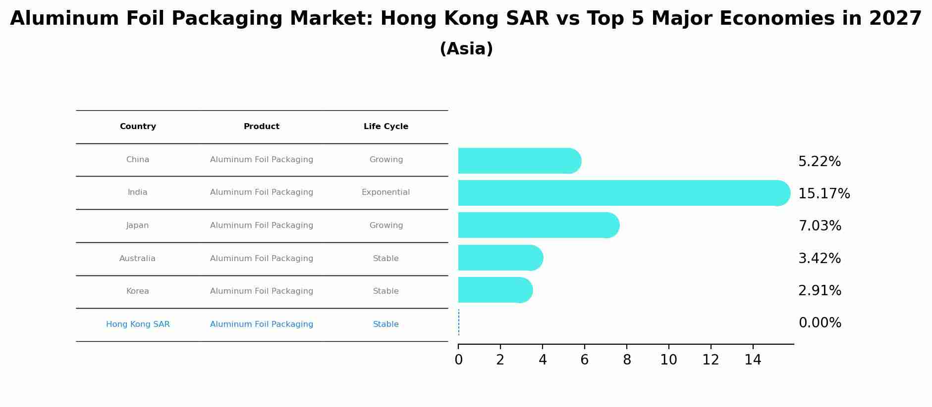 Aluminum Foil Packaging Market: Hong Kong SAR vs Top 5 Major Economies in 2027 (Asia)