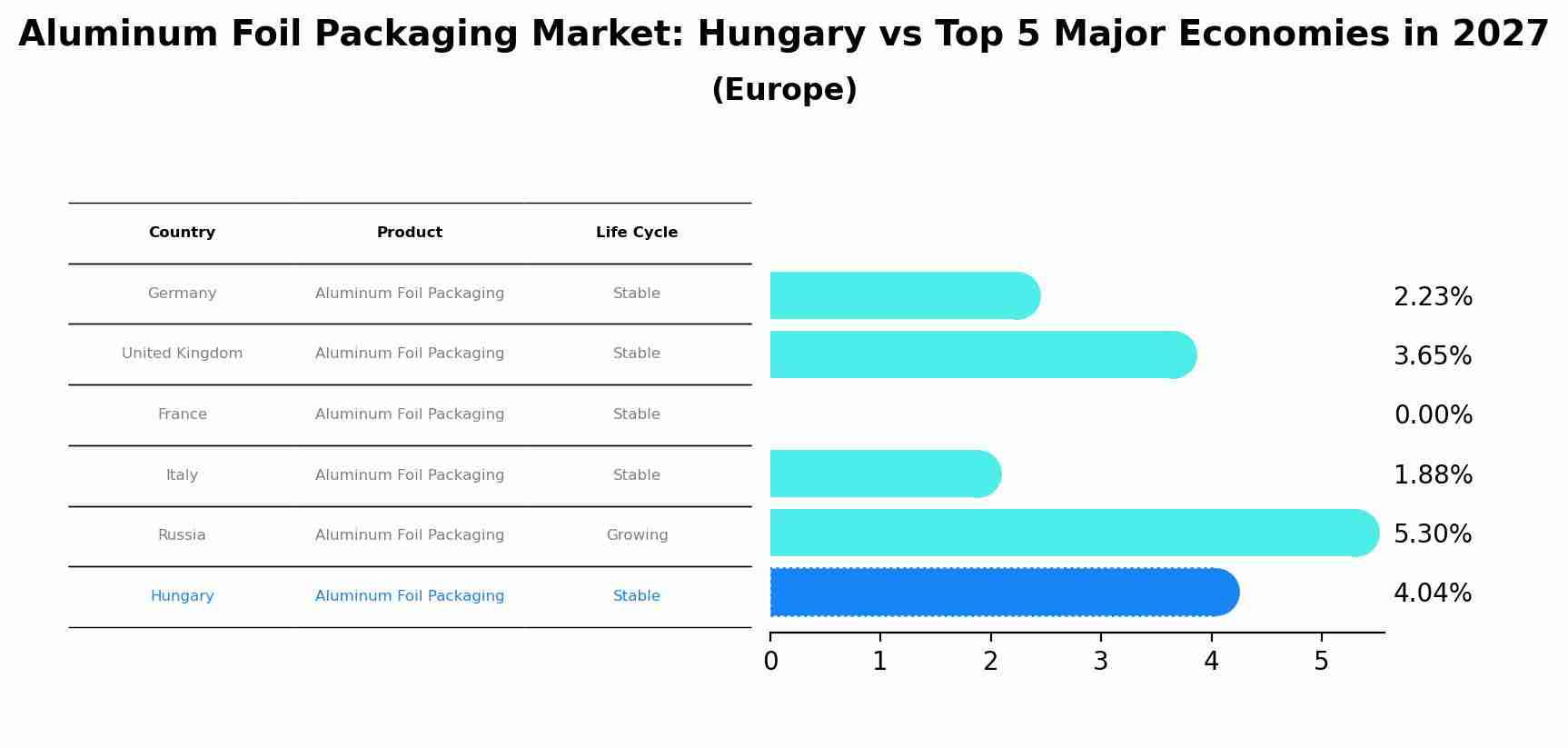 Aluminum Foil Packaging Market: Hungary vs Top 5 Major Economies in 2027 (Europe)