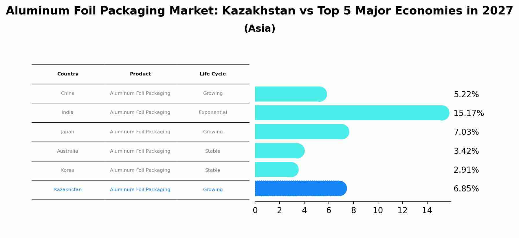 Aluminum Foil Packaging Market: Kazakhstan vs Top 5 Major Economies in 2027 (Asia)