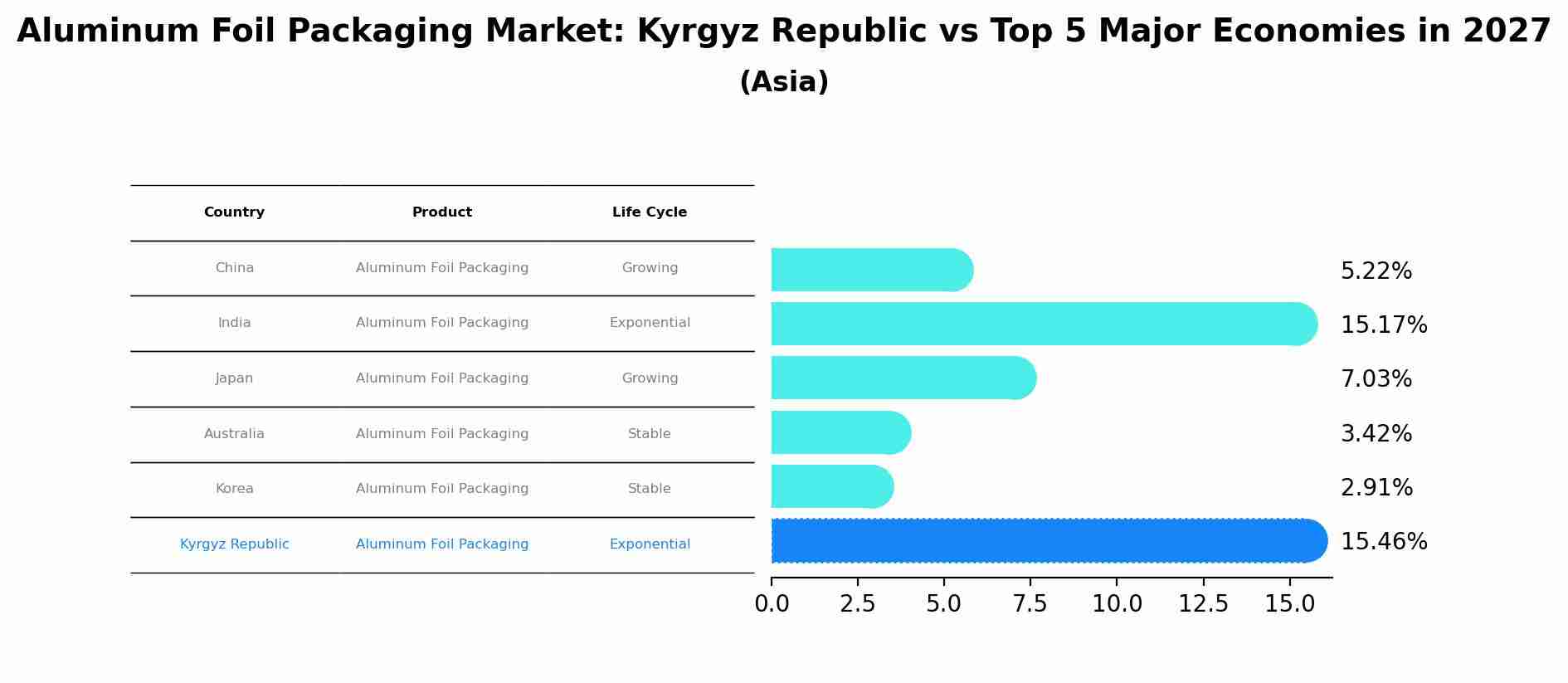 Aluminum Foil Packaging Market: Kyrgyz Republic vs Top 5 Major Economies in 2027 (Asia)