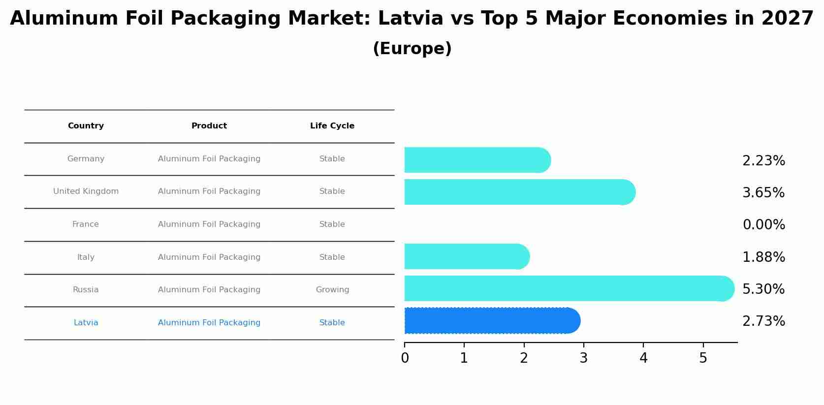 Aluminum Foil Packaging Market: Latvia vs Top 5 Major Economies in 2027 (Europe)