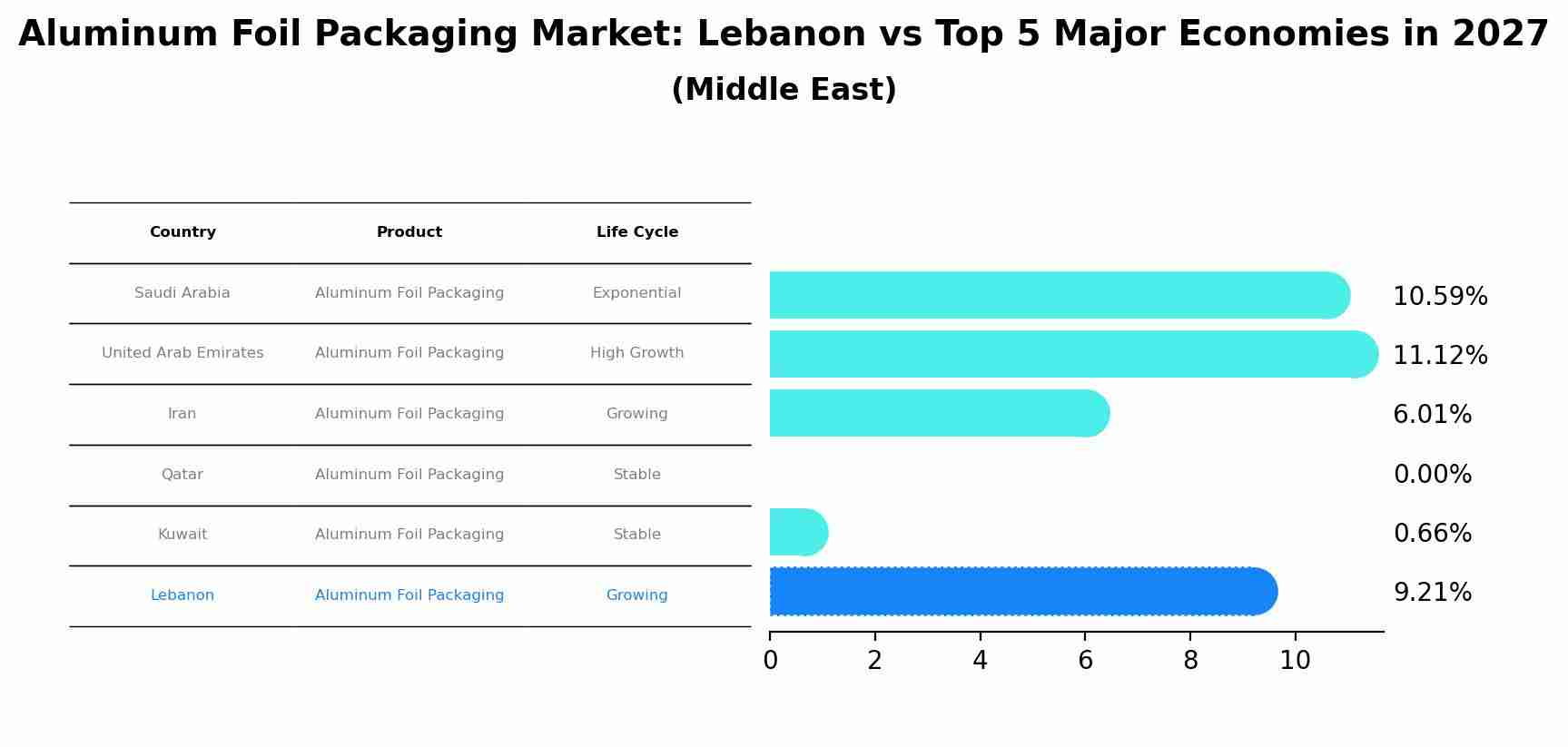 Aluminum Foil Packaging Market: Lebanon vs Top 5 Major Economies in 2027 (Middle East)
