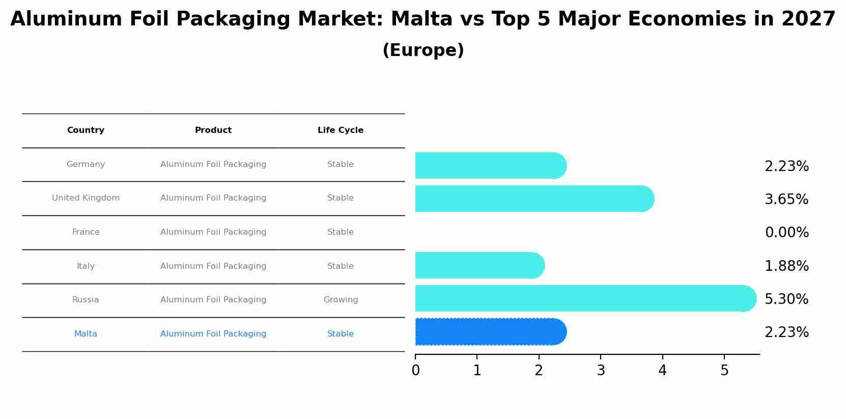 Aluminum Foil Packaging Market: Malta vs Top 5 Major Economies in 2027 (Europe)