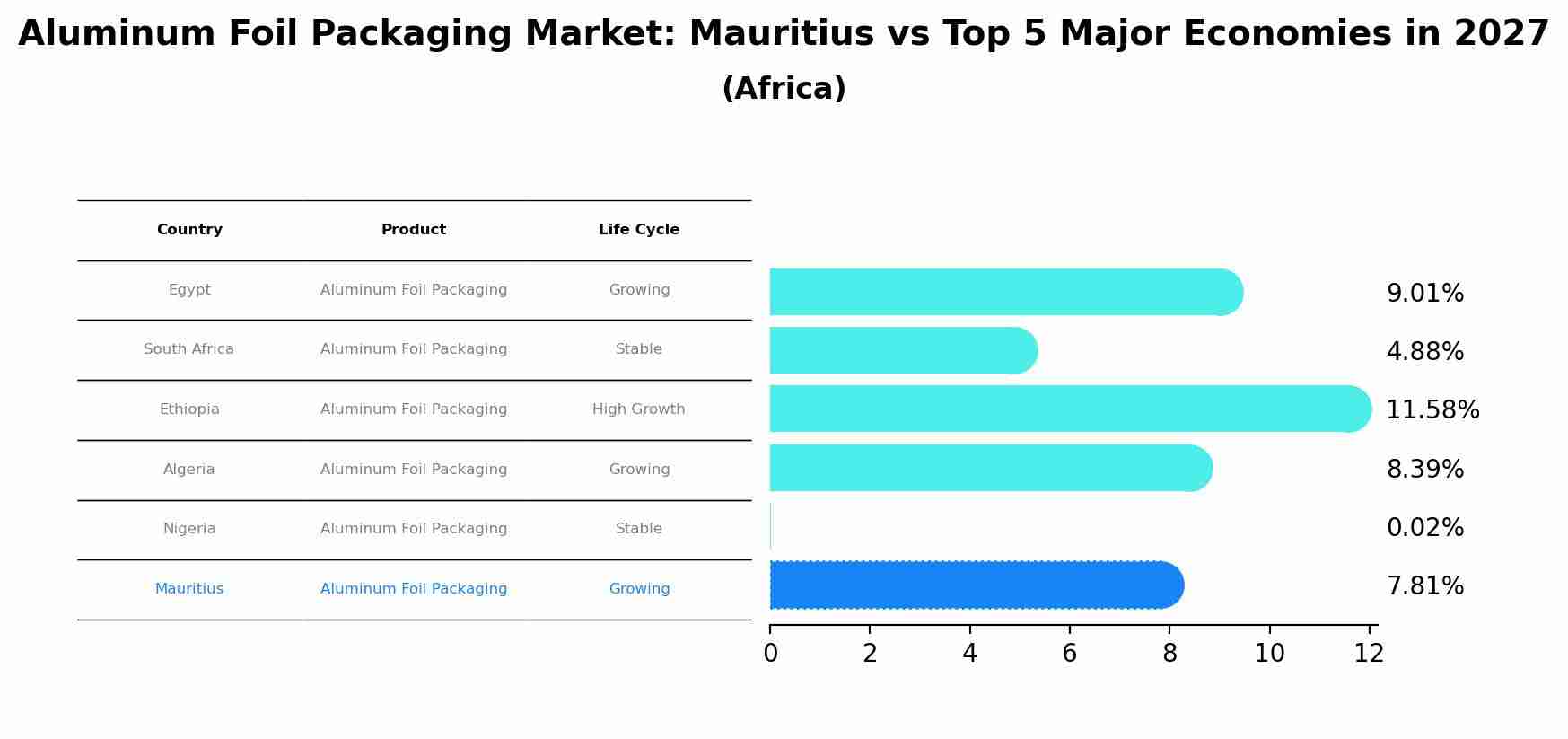 Aluminum Foil Packaging Market: Mauritius vs Top 5 Major Economies in 2027 (Africa)