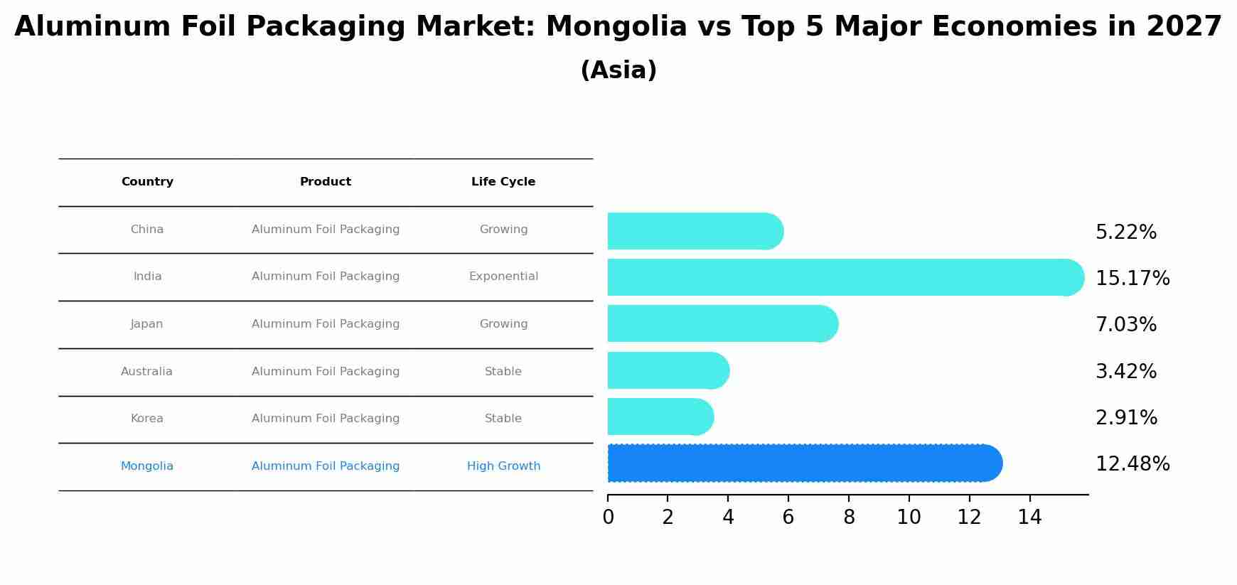 Aluminum Foil Packaging Market: Mongolia vs Top 5 Major Economies in 2027 (Asia)