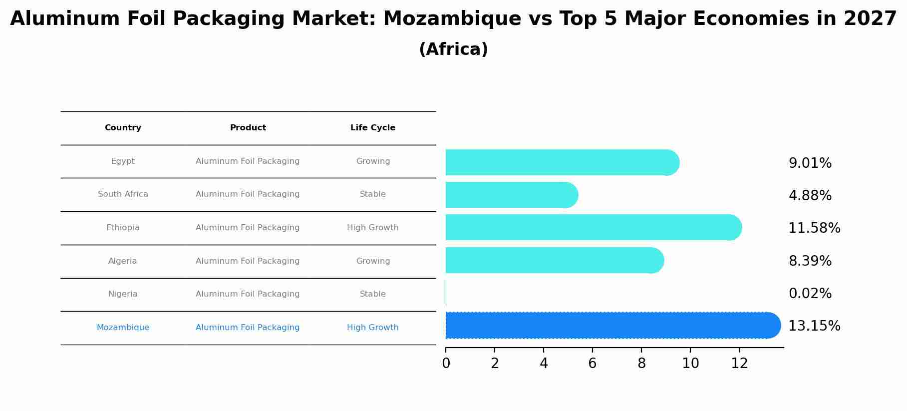 Aluminum Foil Packaging Market: Mozambique vs Top 5 Major Economies in 2027 (Africa)