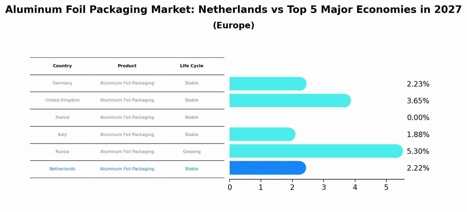 Aluminum Foil Packaging Market: Netherlands vs Top 5 Major Economies in 2027 (Europe)
