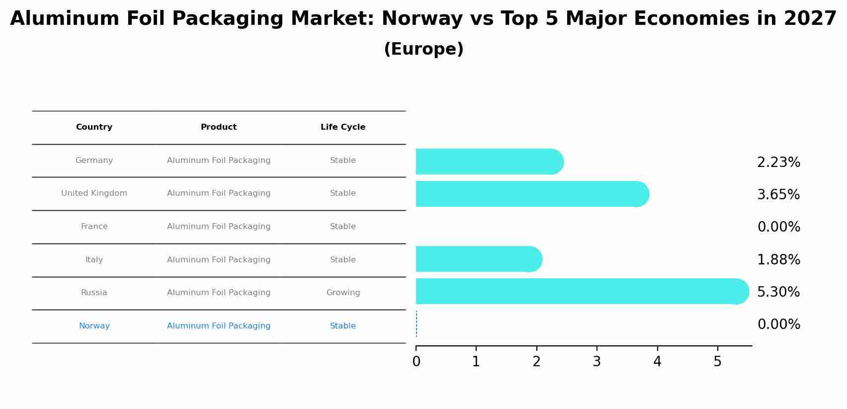 Aluminum Foil Packaging Market: Norway vs Top 5 Major Economies in 2027 (Europe)