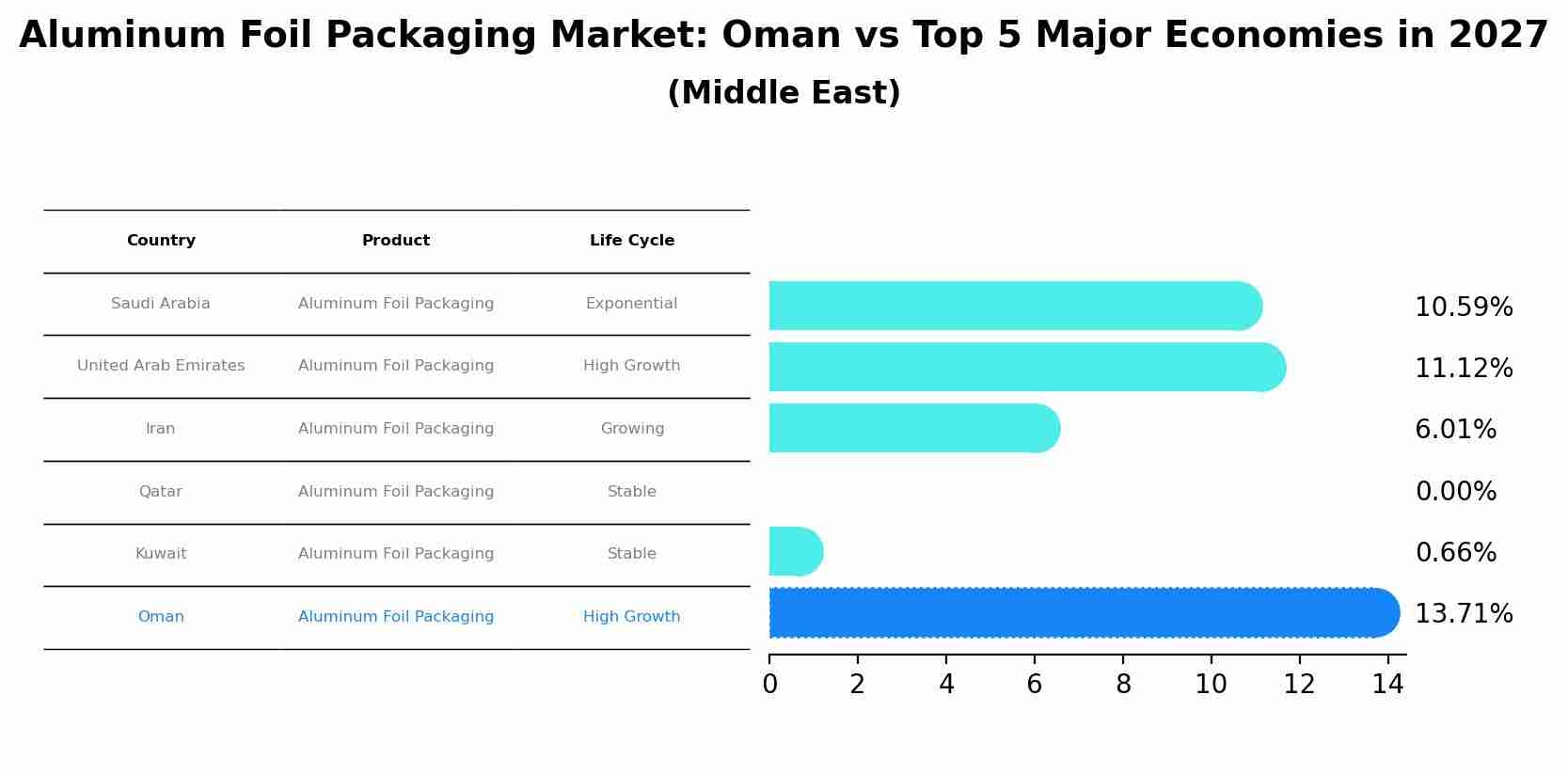 Aluminum Foil Packaging Market: Oman vs Top 5 Major Economies in 2027 (Middle East)