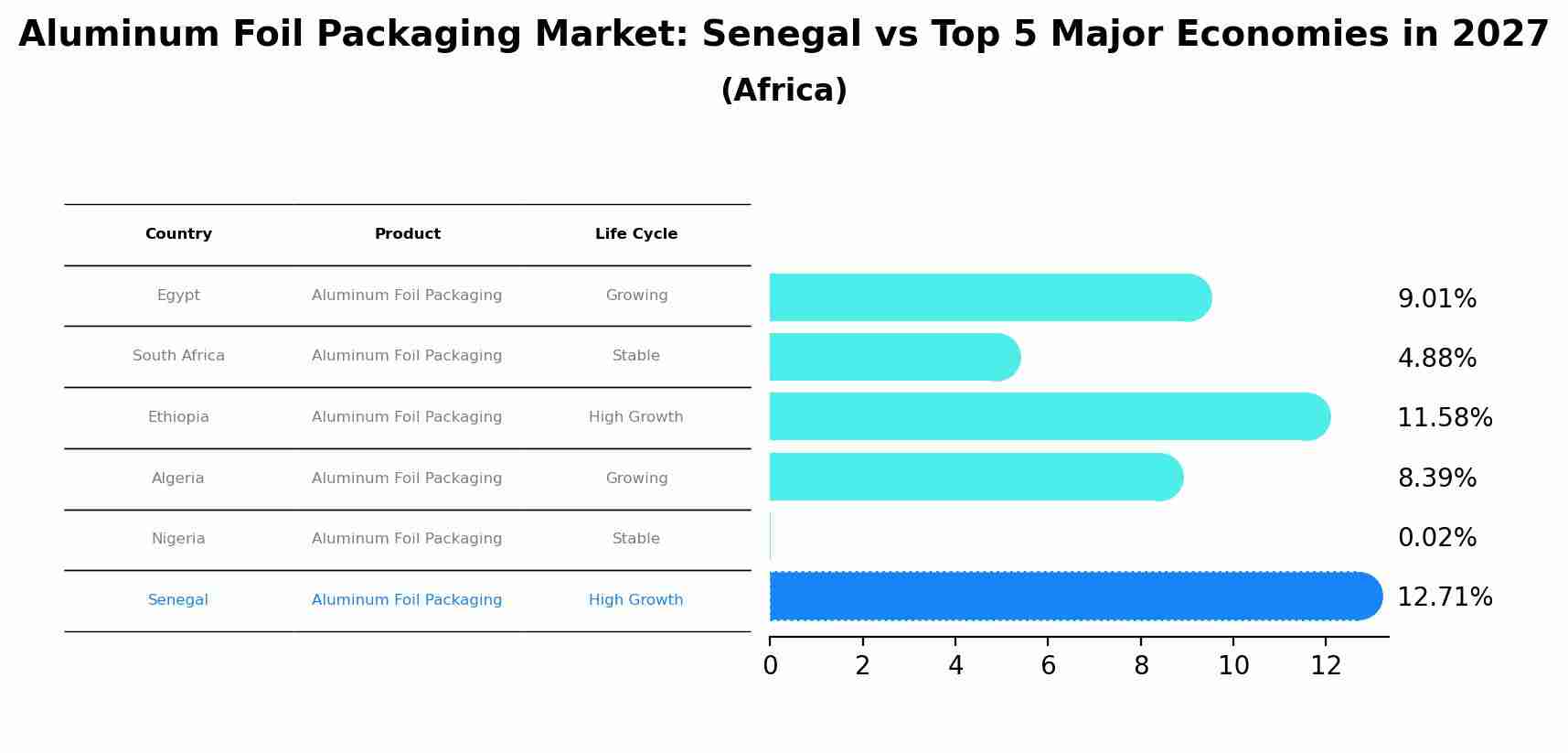 Aluminum Foil Packaging Market: Senegal vs Top 5 Major Economies in 2027 (Africa)