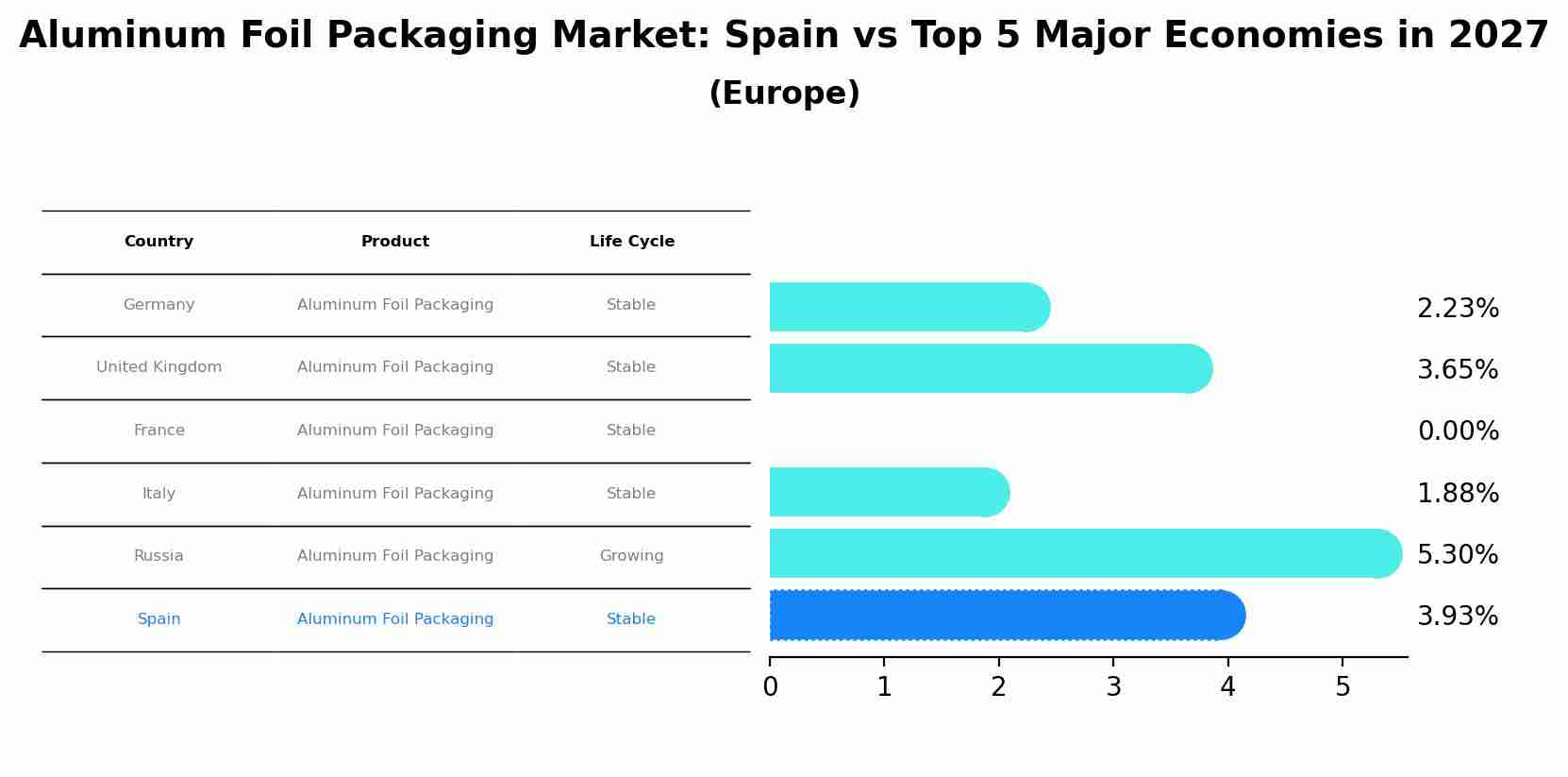 Aluminum Foil Packaging Market: Spain vs Top 5 Major Economies in 2027 (Europe)