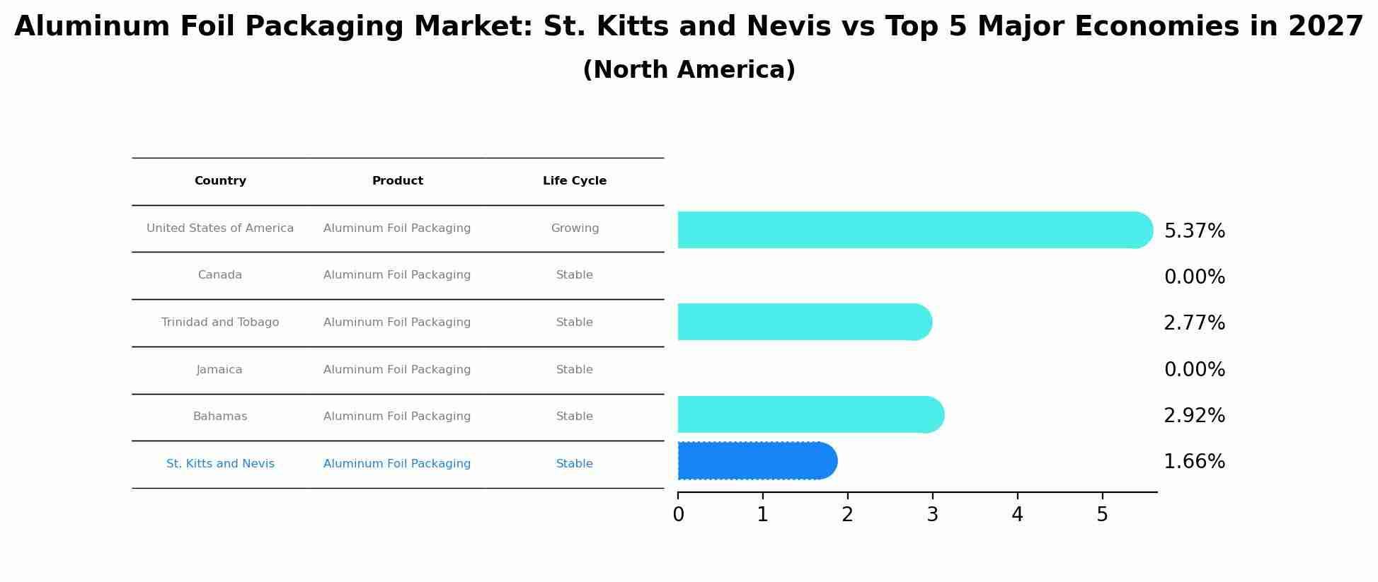 Aluminum Foil Packaging Market: St. Kitts and Nevis vs Top 5 Major Economies in 2027 (North America)