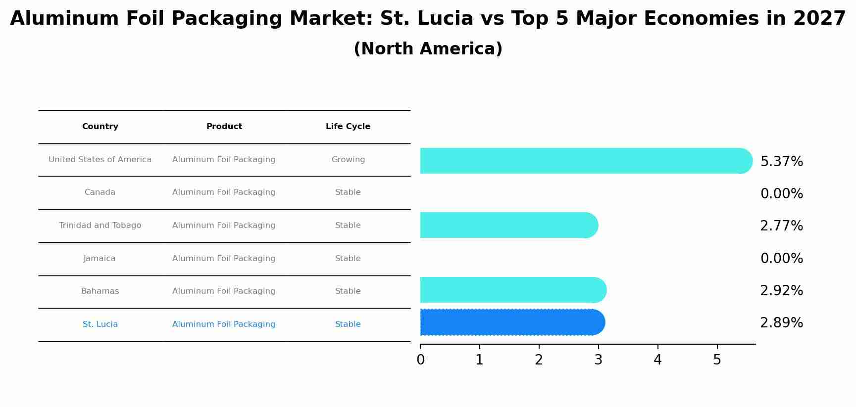 Aluminum Foil Packaging Market: St. Lucia vs Top 5 Major Economies in 2027 (North America)