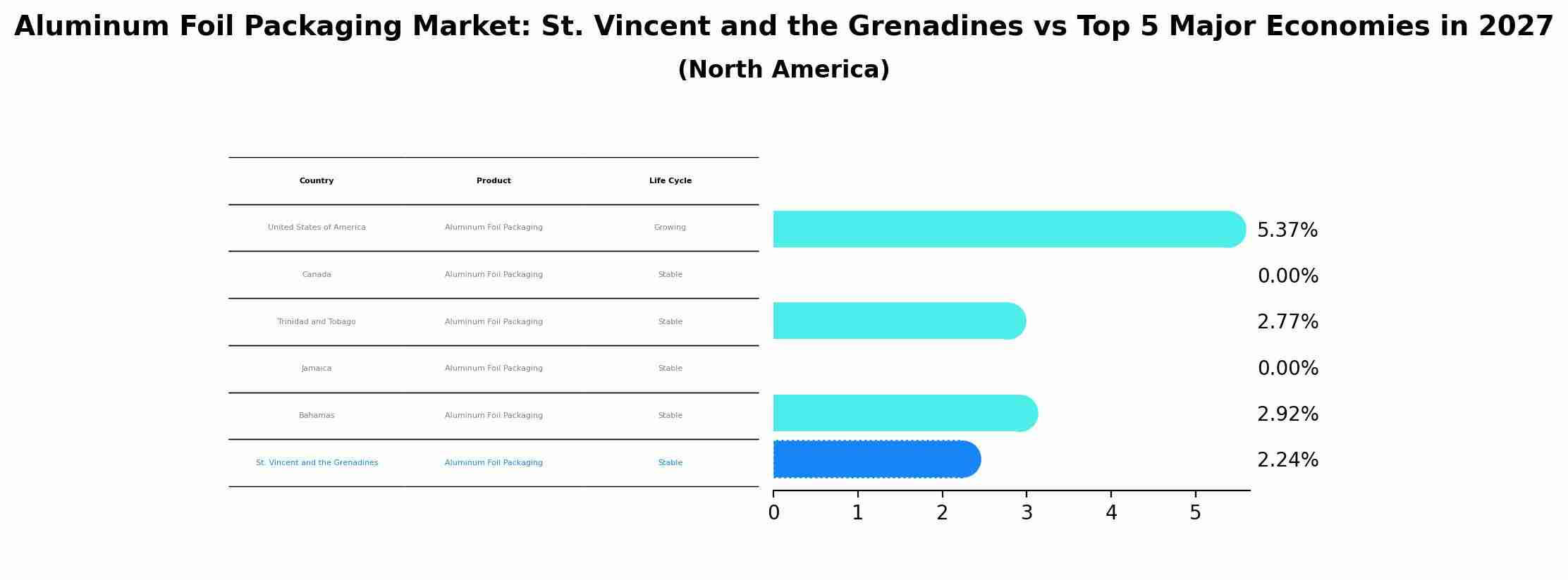 Aluminum Foil Packaging Market: St. Vincent and the Grenadines vs Top 5 Major Economies in 2027 (North America)