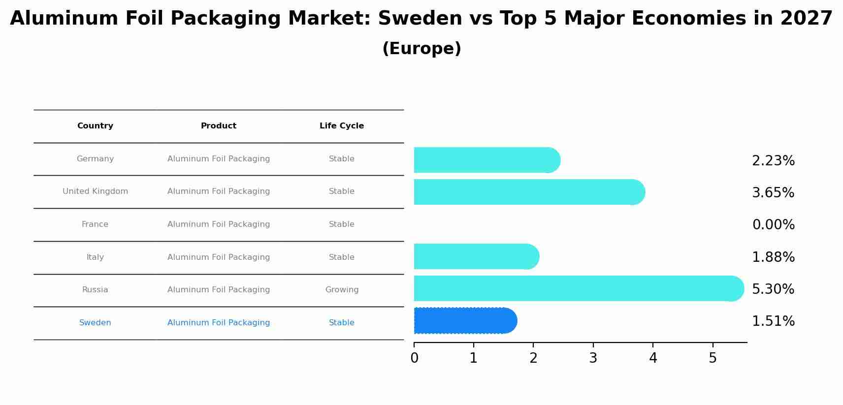 Aluminum Foil Packaging Market: Sweden vs Top 5 Major Economies in 2027 (Europe)