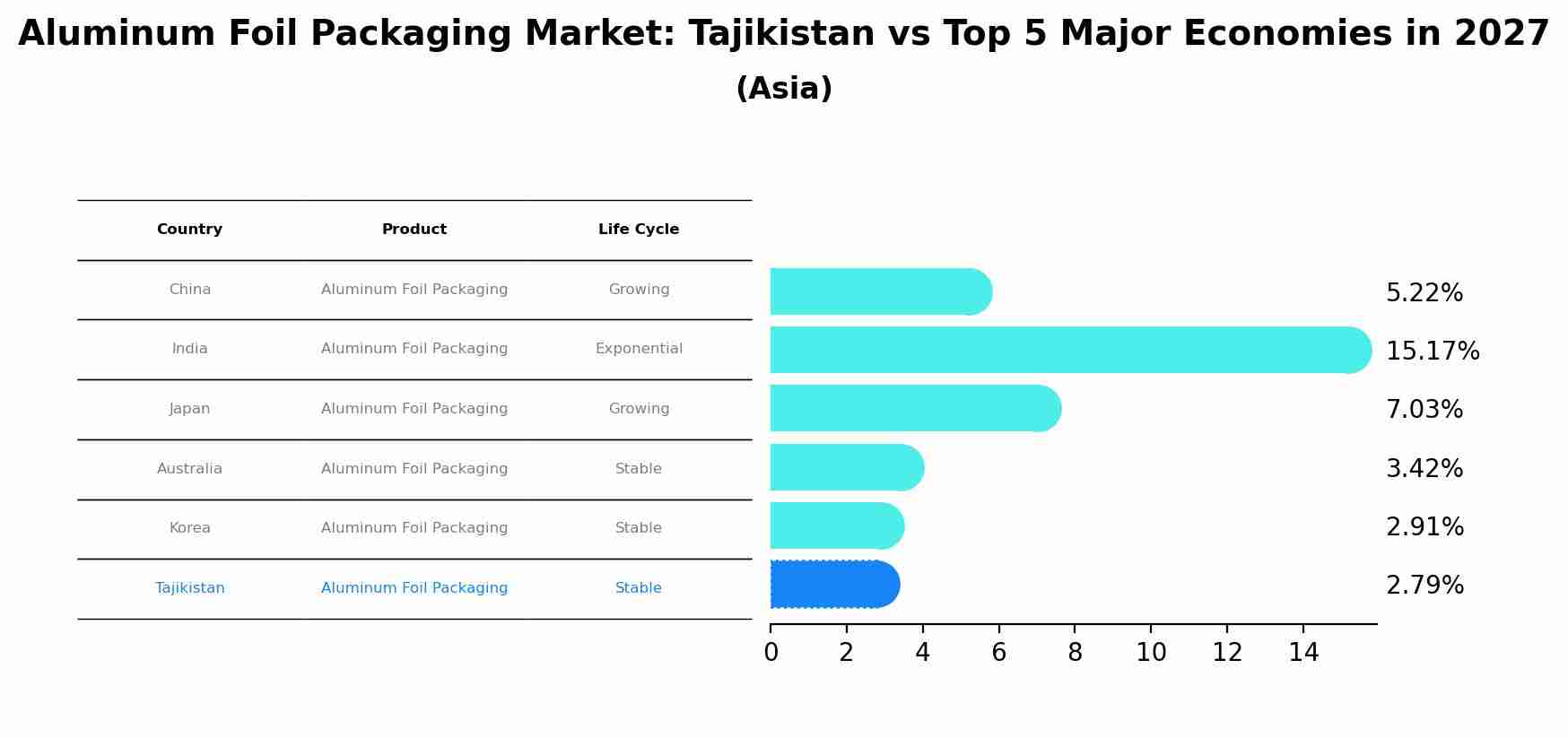 Aluminum Foil Packaging Market: Tajikistan vs Top 5 Major Economies in 2027 (Asia)