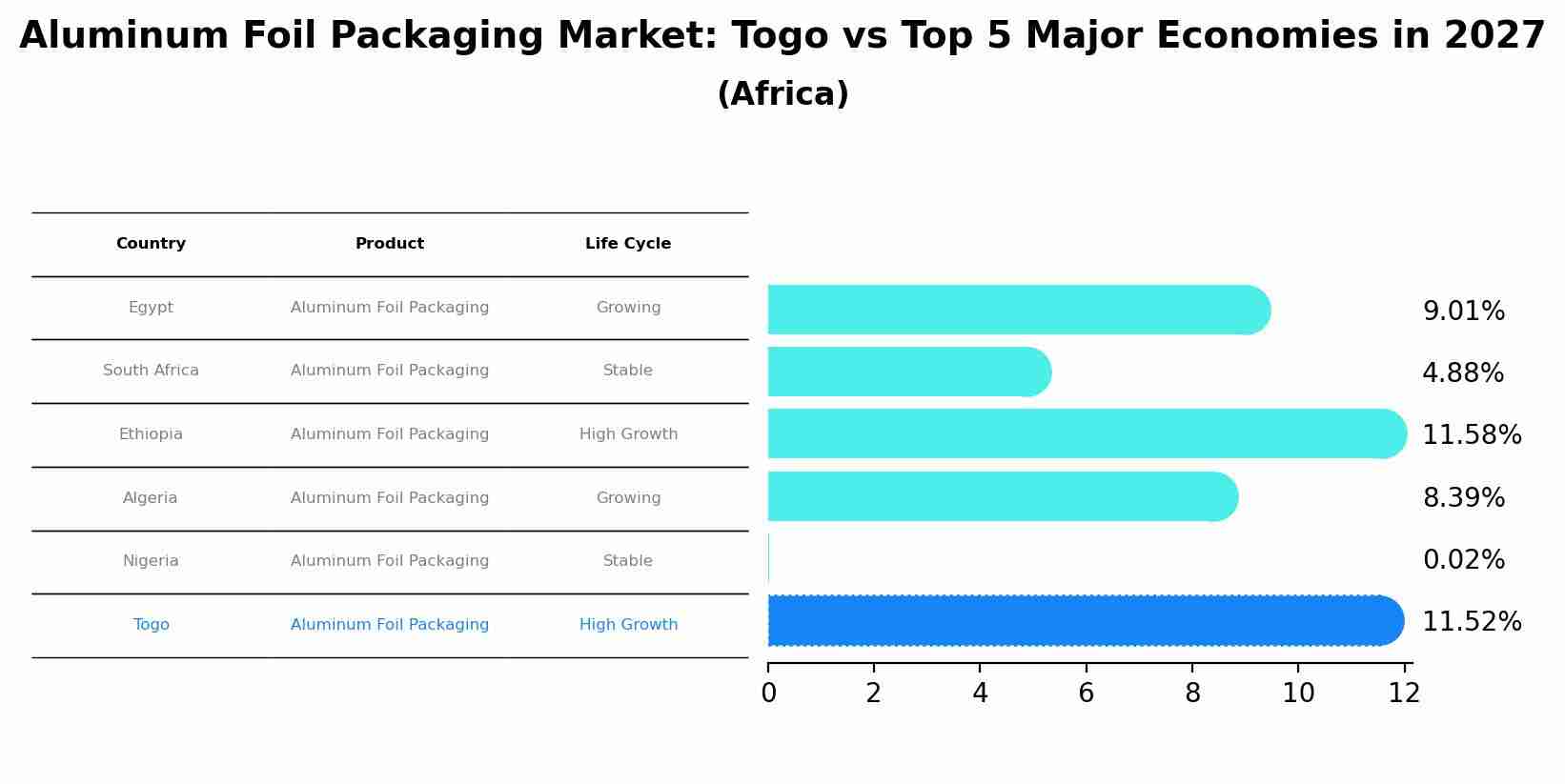 Aluminum Foil Packaging Market: Togo vs Top 5 Major Economies in 2027 (Africa)
